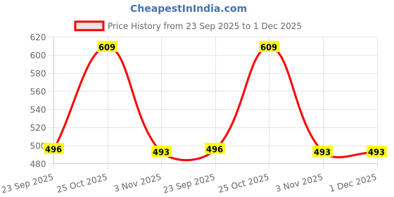 amazon.in Sunaze Emergency Solar Rechargeable Floor Lantern Lamp Light With 4 Side Tube, Green Price History Graph from 23 Sep 2025 to 1 Dec 2025