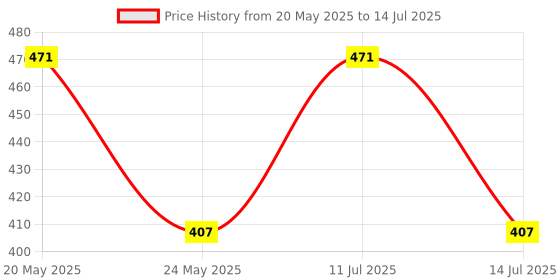 amazon.in Sunaze Home Emergency Rechargeable LED Long Range Torch Mini Search Light Torch Price History Graph from 20 May 2025 to 14 Jul 2025