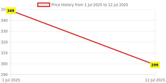 amazon.in Sunaze LED Long Range Torch Light with Lithium Battery Mini Hand Search Emergency Light sunaze Price History Graph from 1 Jul 2025 to 12 Jul 2025