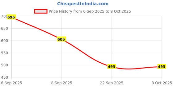 amazon.in Sunaze Rechargeable Emergency Led Torch Light/Flashlight with Lithium Battery 2 in 1 Torch with Back Light Lamp sunaze Price History Graph from 6 Sep 2025 to 7 Oct 2025