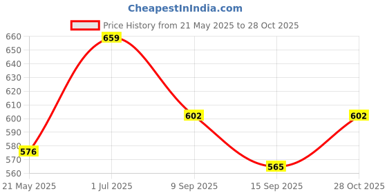 amazon.in Sunaze Solar Rechargeable Emergency 42 SMD Floor LED Lantern Lamp Light Price History Graph from 21 May 2025 to 28 Oct 2025