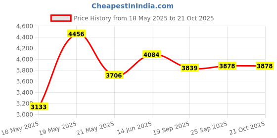 amazon.in flying fisherman SunBandit Multi-Functional Headwear Bandana, UV Protective Face Mask and Neck Gaiter, 12 Ways to wear flying fisherman Price History Graph from 18 May 2025 to 21 Oct 2025