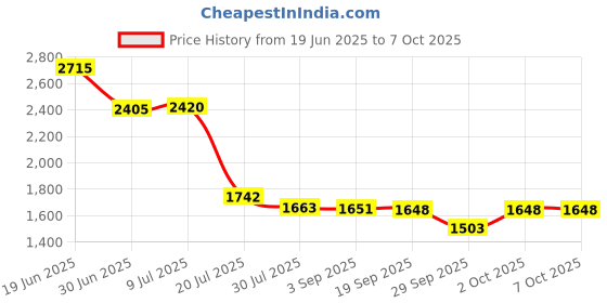 amazon.in Sunbeam 113494-001 breadmaker paddle. sunbeam Price History Graph from 19 Jun 2025 to 6 Oct 2025