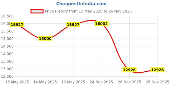 amazon.in Sunbeam CKSBPM5020 Panini Maker, Small, Black Price History Graph from 13 May 2025 to 26 Nov 2025