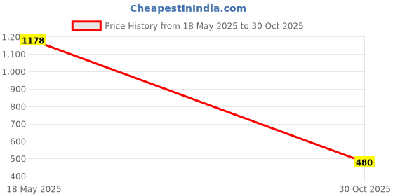 amazon.in Sunbeam Enterprises Standard Handle Elbow Crutch Price History Graph from 18 May 2025 to 30 Oct 2025