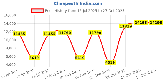 amazon.in Sunbeam Rival Cooker Slow Man Round 4.5Qt Ss SCR450-S Price History Graph from 15 Jul 2025 to 27 Oct 2025