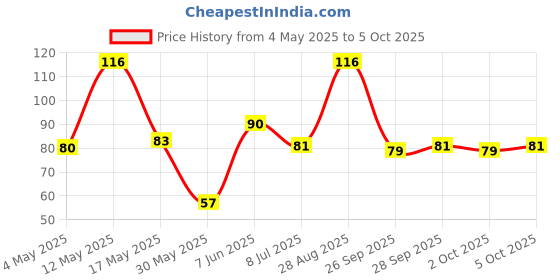 amazon.in Sunbean Hazelnut Caffe Mix 72g Box Price History Graph from 4 May 2025 to 5 Oct 2025