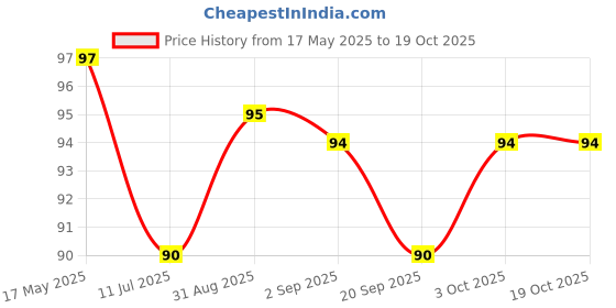 amazon.in Sunbean Instant Coffee 20G Jar Price History Graph from 17 May 2025 to 17 Oct 2025