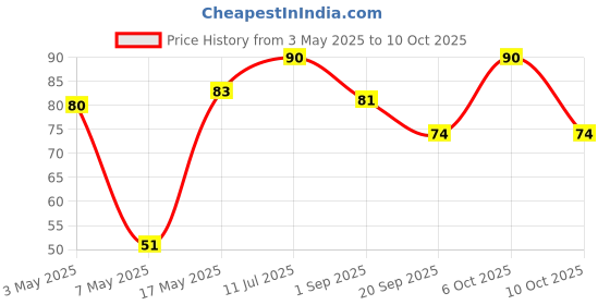 amazon.in Sunbean Irish Cream Caffe Mix 72g Box Price History Graph from 3 May 2025 to 10 Oct 2025