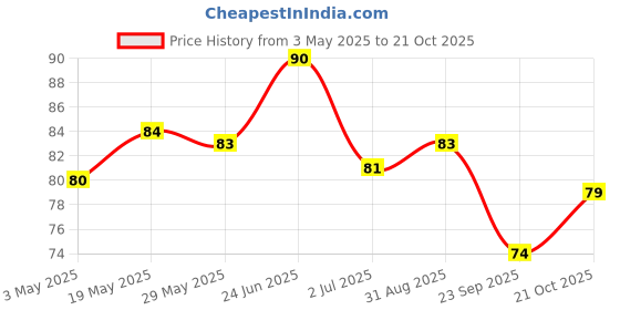amazon.in Sunbean Mochaccino Caffe Mix 72g Box Price History Graph from 3 May 2025 to 21 Oct 2025