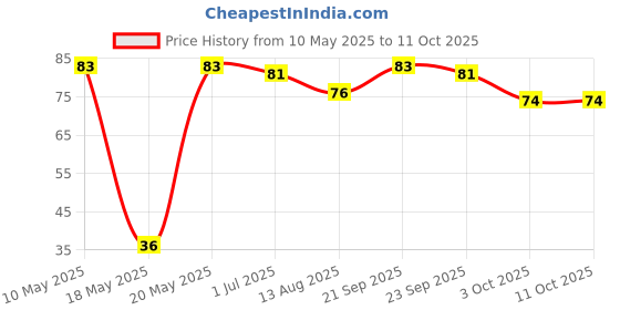 amazon.in Sunbean Original Caffe Mix 72g Box sunbean Price History Graph from 10 May 2025 to 9 Oct 2025