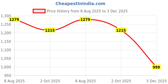 amazon.in sunbeet Mini Hard Shell Hard Travel Luggage Makeup Case Small Portable Carrying Case Suitcase Organizer Makeup Storage Box for Women (B-Silver) sunbeet Price History Graph from 8 Aug 2025 to 3 Dec 2025