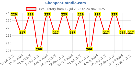 amazon.in SUNBEET Outdoor Portable Hand Powered Saw, 7 Inch Rugged Blade Hand Saw, Best For Camping, Gardening, Hunting | Cutting Wood, Pvc, Bone, Pruning Saw With Ergonomic Non-Slip Handle Design (Silver) Price History Graph from 12 Jul 2025 to 23 Nov 2025