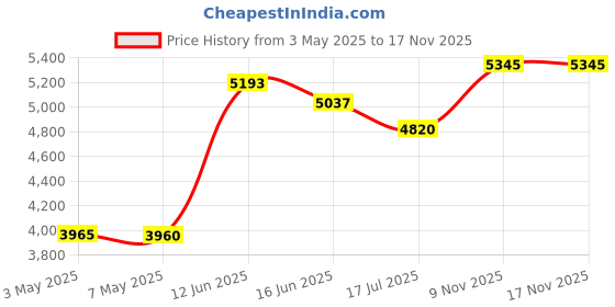 amazon.in Sunbelt A-E2NN8100BA Radiator Cap for Ford Tractors Price History Graph from 3 May 2025 to 16 Nov 2025