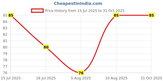 amazon.in SUNBIRD 100% Privacy Frosted Glass Window Film, Static Cling Window Film, Window Sticker Privacy, Opaque Vinyl Window Film for Glass Door Bathroom Office Living Room (Frosted, Sample 30 x 60cm) Price History Graph from 15 Jul 2025 to 31 Oct 2025