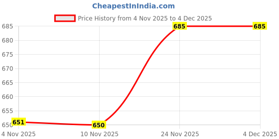 amazon.in SUNBIRD Frosted Glass Window Film Decorative Non-Adhesive Bathroom Privacy Stained Glass Window Sticker for Home and Office, (24in x 6 ft, Jasmine White) Price History Graph from 4 Nov 2025 to 4 Dec 2025