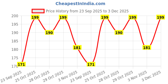 amazon.in SUNBIRD Kitchen Anti-Oil & High-Temperature Resistance Transparent Tile Sticker, Kitchen Backsplash Clear Wall Protector, Splash Protection Moisture Proof Self Adhesive (12" x 48" Inch) Price History Graph from 23 Sep 2025 to 3 Dec 2025