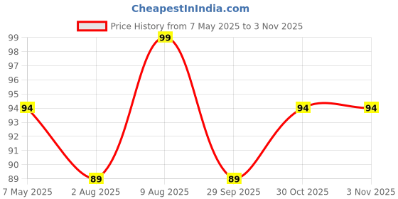amazon.in SUNBIRD Privacy Static Cling Adhesive Window Film,Frosted Glass Sticker for Bathroom II Kitchen II Home Etched Glass Vinyl Film (12x48_Inch) Price History Graph from 7 May 2025 to 3 Nov 2025