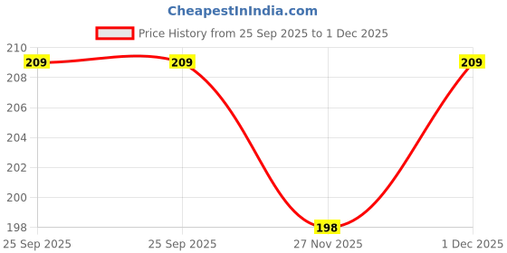 amazon.in SUNBIRD Whiteboard Paper Sticker Roll Self-Adhesive Dry Erase Paper Film for Home Office School (2 Ft x 4 Ft) sunbird Price History Graph from 25 Sep 2025 to 1 Dec 2025