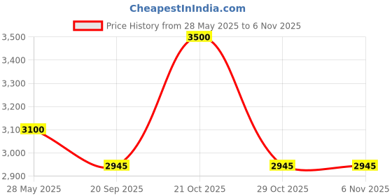 amazon.in Sunblaze Platinum 2 brass burner LPG Gas Stove,Black Toughened Glass Top,Manual Ignition Cooktop, ISI Certified,1 year warranty Price History Graph from 28 May 2025 to 2 Nov 2025