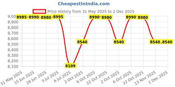 amazon.in Sunblaze Razr 3 Burner Toughened Glass LPG Cooktop Manual Ignition Gas Stove With Brass Burner Modern Glass Stove For Modular Kitchen Price History Graph from 31 May 2025 to 2 Dec 2025