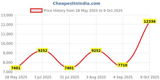 amazon.in Sunborui Women's Business Button Up Sleeveless Vests Fully Lined V Neck Regular Fitted Jacket Waistcoat sunborui Price History Graph from 28 May 2025 to 9 Oct 2025