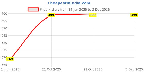 amazon.in Sunburn Relief with Lavender and Peppermint Essential Oil – Instant Cooling and Soothing (Pack of 2, 15ml) Price History Graph from 14 Jun 2025 to 2 Dec 2025