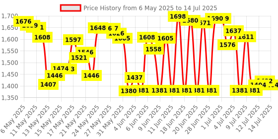 amazon.in Suncala 128MB Memory Card for PlayStation 2, High Speed Memory Card for Sony PS2 suncala Price History Graph from 6 May 2025 to 14 Jul 2025