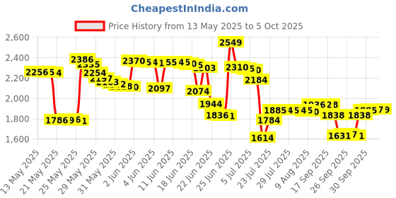 amazon.in suncala 256MB Memory Card for Playstation 2, High Speed Memory Card for Sony PS2 (1 Pack) suncala Price History Graph from 13 May 2025 to 5 Oct 2025