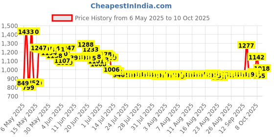amazon.in Suncala 6FT AV TV RCA Audio Video Cord Cable for Playstation PS1 PS2 PS3 (1Pack) suncala Price History Graph from 6 May 2025 to 10 Oct 2025