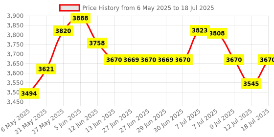 amazon.in Suncala Memory Card Compatible with Gamecube and Wii Console, 512MB Memory Card for Nintendo Gamecube suncala Price History Graph from 6 May 2025 to 12 Jul 2025