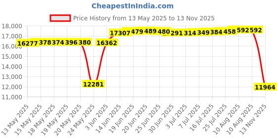 amazon.in Suncast Commercial TCN2030S Narrow Trash Can, 30. 00 Height, 11. 08 Width, 23 gal Capacity, Plastic, Sand Price History Graph from 13 May 2025 to 13 Nov 2025