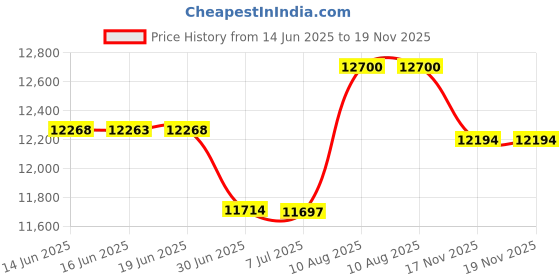 amazon.in Suncast Commercial TCNH2030BK Narrow Trash Can With Handles, 30. 00 Height x 11. 08 Width, 23 gal Capacity, Black Price History Graph from 14 Jun 2025 to 19 Nov 2025