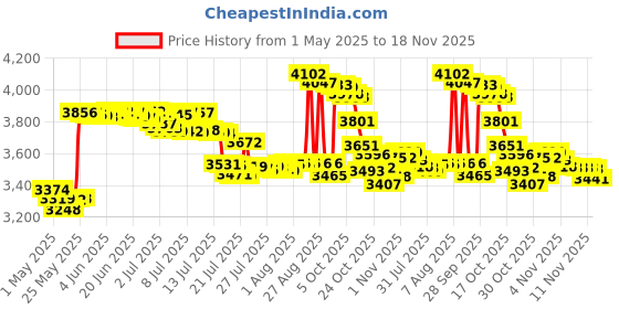amazon.in rainbow symphony Suncatcher - Axicon Rainbow Window - Includes Bonus 'Rainbow on Board' Sun Catcher rainbow symphony Price History Graph from 1 May 2025 to 18 Nov 2025