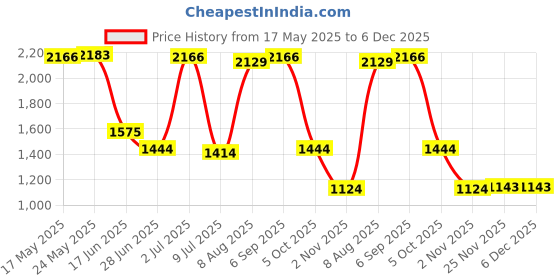 amazon.in Suncatcher Crystal Hanging Ornament Wind Chimes Home Decor Sphere Crystal Price History Graph from 17 May 2025 to 5 Dec 2025