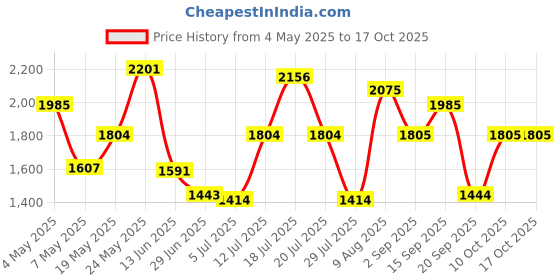 amazon.in Suncatcher Crystal Hanging Ornament Wind Chimes Home Decor Sphere Crystal Price History Graph from 4 May 2025 to 16 Oct 2025