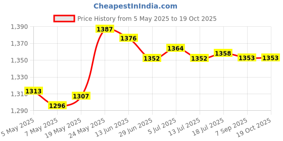 amazon.in Suncatcher Crystal Pendants Prisms Crystal Chandelier Hanging Ornaments Price History Graph from 5 May 2025 to 17 Oct 2025