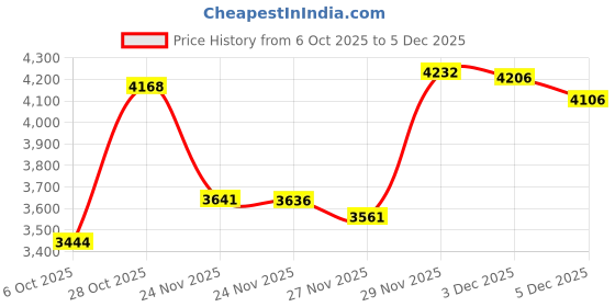 amazon.in Suncatcher Crystal Prisms Hang Pendants Garden Window Sun Catcher Rainbow Chandelier Beads Chain Ornament, Pack of 7 Price History Graph from 6 Oct 2025 to 5 Dec 2025