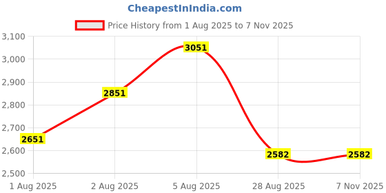 amazon.in icyaits Suncatcher Dragonfly, Small Dazzlefly Dragonfly Sun Catcher with Crystals,Rainbow Maker Pendant Window Hanging Ornamen icyaits Price History Graph from 1 Aug 2025 to 7 Nov 2025