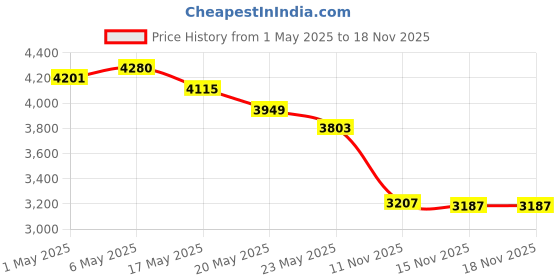 amazon.in Suncatcher - Rainbow Axicon Window Sun Catcher - These Suncatcher are Great for Feng Shui Price History Graph from 1 May 2025 to 17 Nov 2025