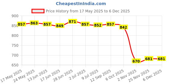 amazon.in Suncatcher Window Prism Crystal Ball Rainbow Pendant Car Ornament Bead Chain Price History Graph from 17 May 2025 to 4 Dec 2025