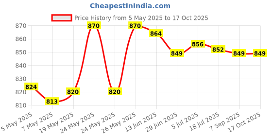 amazon.in Suncatcher Window Prism Crystal Ball Rainbow Pendant Car Ornament Bead Chain Price History Graph from 5 May 2025 to 16 Oct 2025