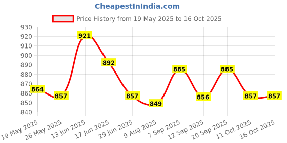 amazon.in Suncatcher Window Prism Crystal Ball Rainbow Pendant Car Ornament Bead Chain Price History Graph from 19 May 2025 to 16 Oct 2025