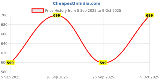 amazon.in sunchhaya Key Holder key Organiser with Ring ll Smart Key Management With This Product sunchhaya Price History Graph from 5 Sep 2025 to 9 Oct 2025