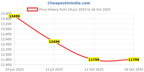 amazon.in SUNCOM Wooden Armchair for Livingroom Set of 2 - Single Seater Sofa Chair with Cushion - Chair Set for Dining Table - Handmade Wooden Accent Chairs (Cream Cushion, Teak Finish) suncom Price History Graph from 19 Jun 2025 to 15 Oct 2025