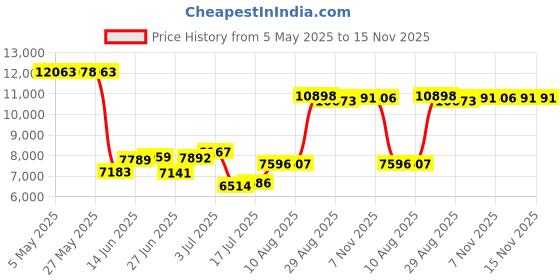 amazon.in Suncover for Cruise 7-7-inch Displays 000-15068-001 Price History Graph from 5 May 2025 to 15 Nov 2025