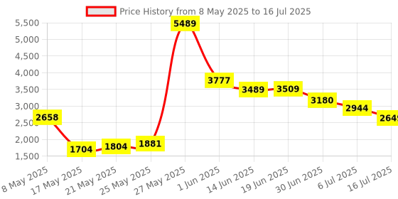 amazon.in Sundance & Sweetwater Spa's Mesh Drain Cover by Sundance Spas Price History Graph from 8 May 2025 to 16 Jul 2025