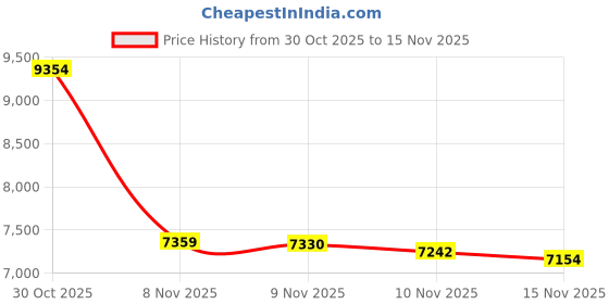 amazon.in sunday afternoons Sundancer Hat sunday afternoons Price History Graph from 30 Oct 2025 to 15 Nov 2025