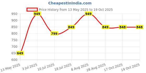 amazon.in generic Sundar Slim Ras | Ayurvedic Fat Burner for Weight Loss | With Triphala, Giloy & Garcinia | Traditional Blend | 500ml generic Price History Graph from 13 May 2025 to 18 Oct 2025