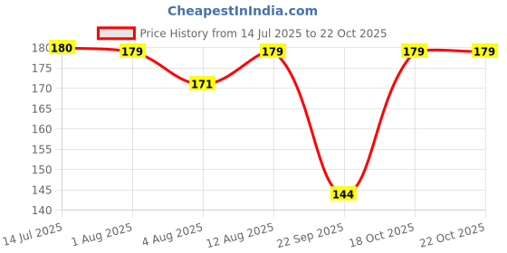 amazon.in Sundaram A5 Sketch Book Spiral Bound, 100 Pages, [50 Sheets ] 21 x 14.7 cm Plain [Pack of 3 ] Price History Graph from 14 Jul 2025 to 18 Oct 2025